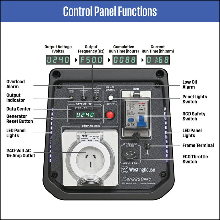 WestingHouse - iGen2250PRO CONTROL PANEL